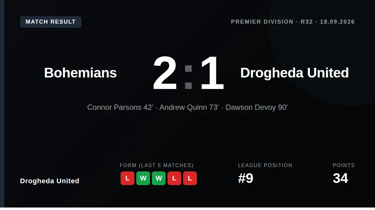 Drogheda United suffered a late 2-1 defeat at Dalymount Park as Bohemians captain Dawson Devoy struck a 90th-minute...