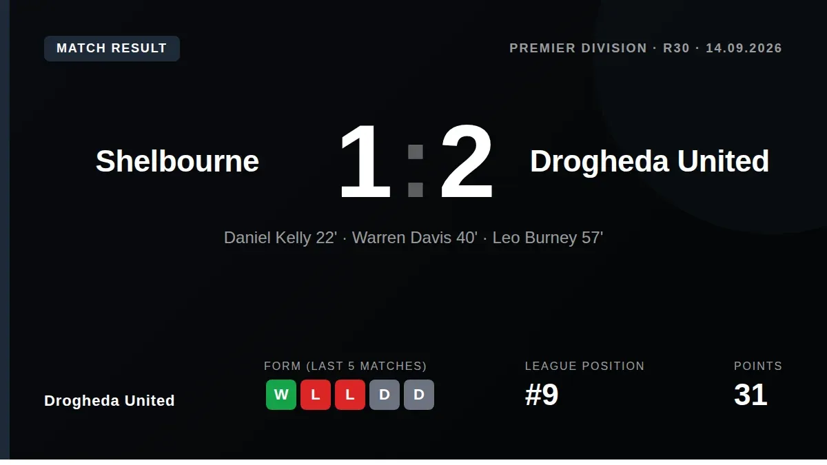 Warren Davis and Leo Burney scored second-half goals as Drogheda United defeated Shelbourne 2-1 to claim their second win...