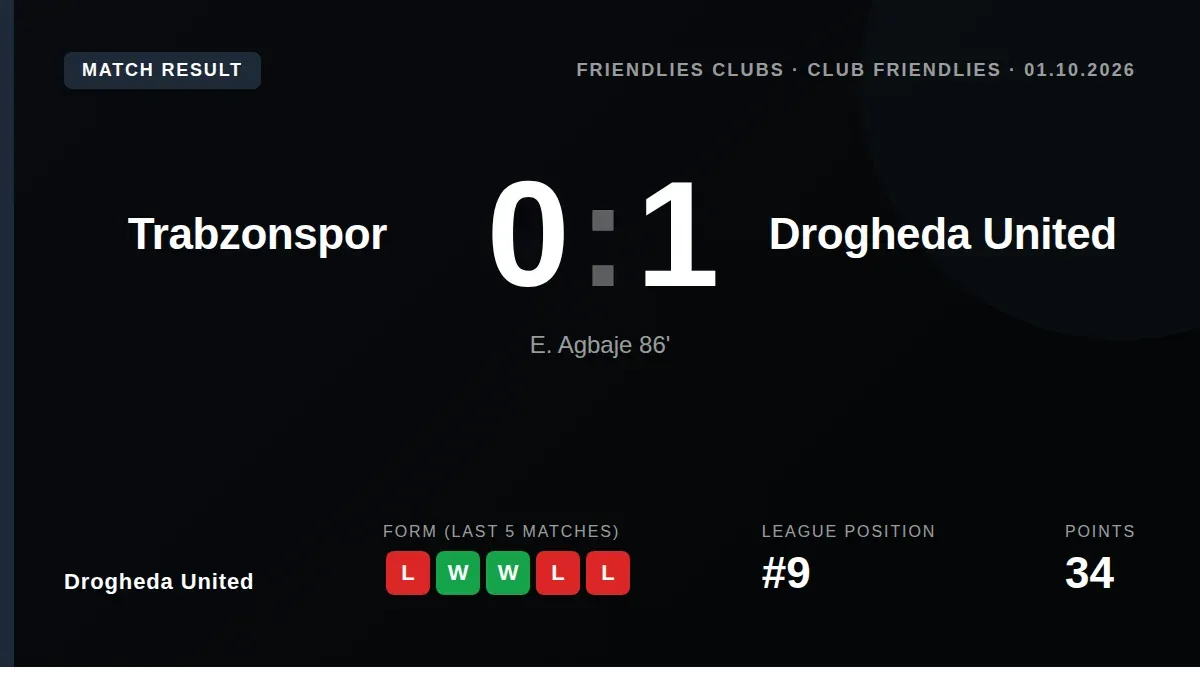 Drogheda United beat Trabzonspor 1-0 in a friendly, with Edwin Agbaje scoring late to secure the win during the...